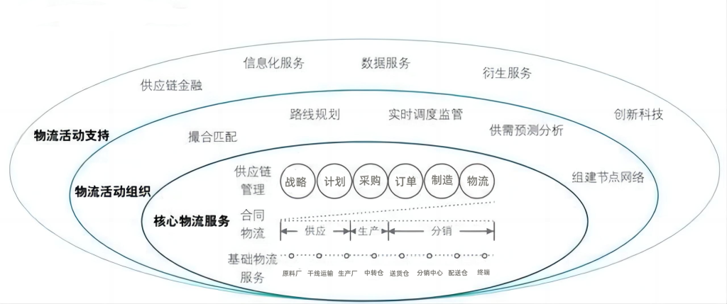 供应链平台生态